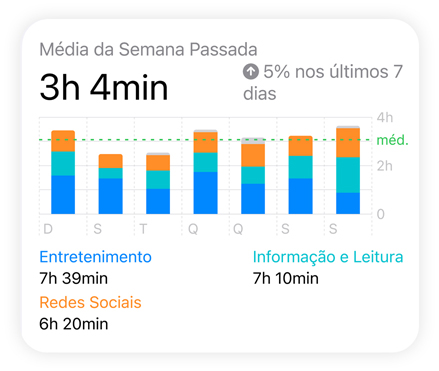O gráfico de barras do Tempo de Uso mostra como alguém acessa os dados de Redes Sociais, Leitura, Entretenimento e Informação. A Média Diária aparece acima e o Tempo de Uso Total, abaixo.