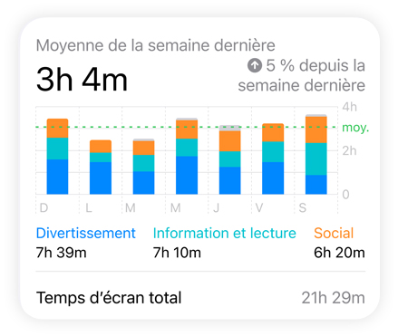 Graphique à barres de Temps d’écran montrant les données des catégories Social, Divertissement, et Information et lecture; la moyenne par jour est affichée au-dessus, et le temps d’écran total est affiché en dessous