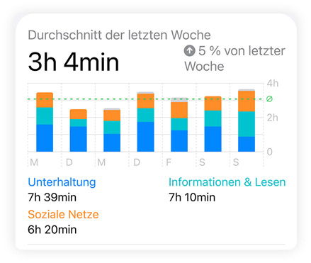 Ein Balkendiagramm in Bildschirmzeit mit Daten zu sozialen Medien, Entertainment, Informationen und Lesen. Der Tagesdurchschnitt wird darüber, die gesamte Bildschirmzeit darunter angezeigt