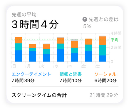 ユーザーのSNS、エンターテイメント、情報と読書のデータを示すスクリーンタイムの棒グラフ。その上には1日の平均、下にはスクリーンタイムの合計が表示されている